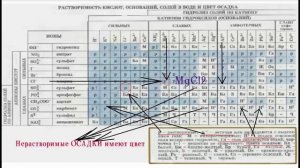 Секреты таблицы растворимости Химия