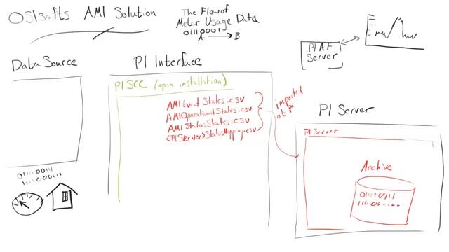 OSIsoft: How Meter Data Flows in the PI AMI Architecture смотреть онлайн