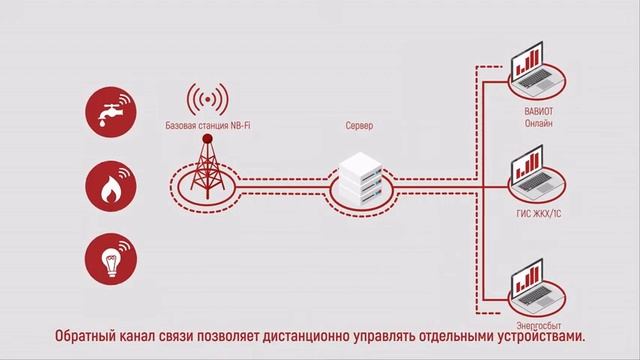О технологии NB-Fi