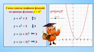 Сдвиги графиков функций вдоль осей