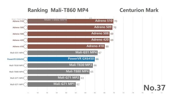 Mobile GPU Rankings 2020 (Adreno/Mali/PowerVR) смотреть онлайн
