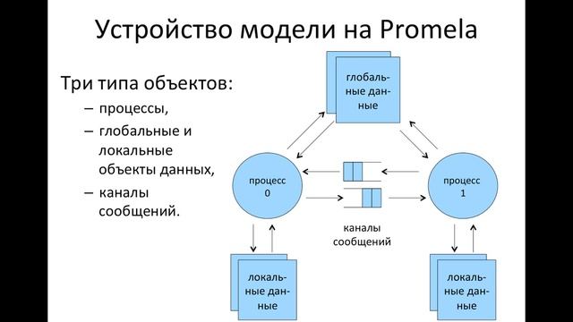 4.1 Система верификации SPIN. Язык Promela. смотреть онлайн