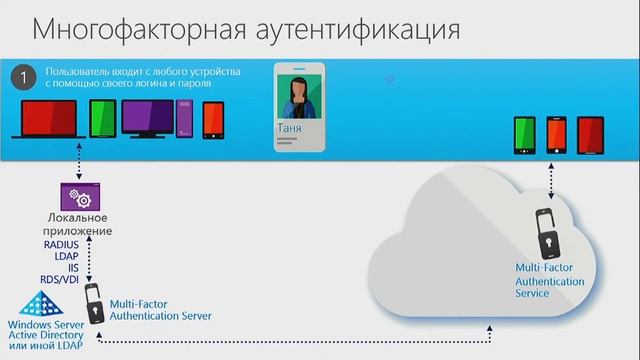 управление пользователями, сквозная аутентификация и удаленный доступ к внутренним веб приложениям смотреть онлайн