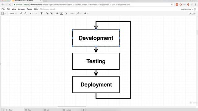 Docker and Kubernetes || Part 52 || Development Workflow смотреть онлайн