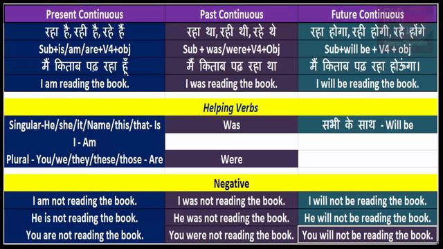 Learn ALL TENSES in Hindi- Present, Past, Future | Simple, Continuous, Perfect смотреть онлайн