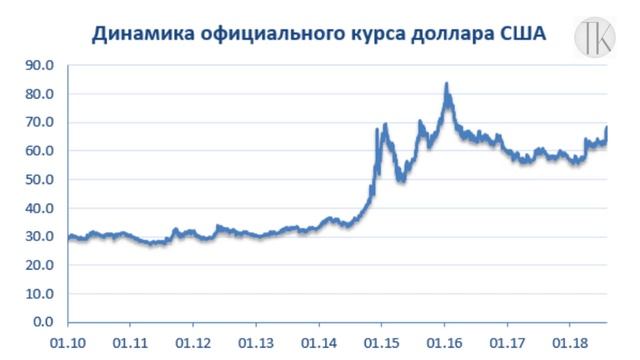 Рубль за год сильно подешевел. Именно поэтому президент запретил показывать курсы валют. № 997 смотреть онлайн