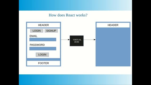 How does React Works? Concept Of Virtual DOM - (HINDI 2020) смотреть онлайн