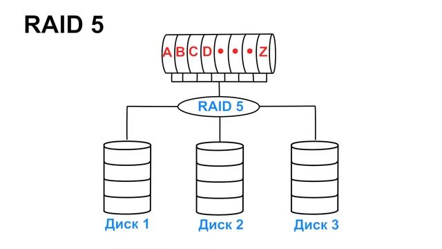 Что такое RAID 0, 1, 5, 6 и 10? смотреть онлайн