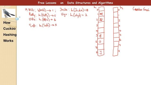 Explanation of Cuckoo Hashing - Part 1 (2018 Computer Science Lectures) смотреть онлайн