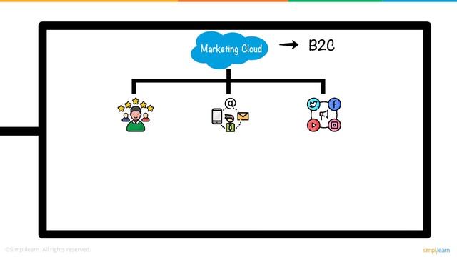 What is Salesforce? | Salesforce in 7 Minutes | Introduction to Salesforce | Simplilearn смотреть онлайн