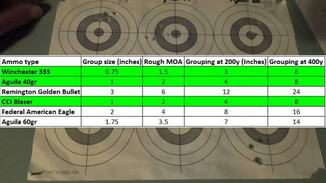 Budget Sniper Build: Part 5 Ammo testing, 1 MOA? смотреть онлайн