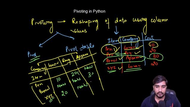 17. Pivoting Theory in Dataframes using pandas in Python | Pivot_table | fillna() | Data sorting смотреть онлайн