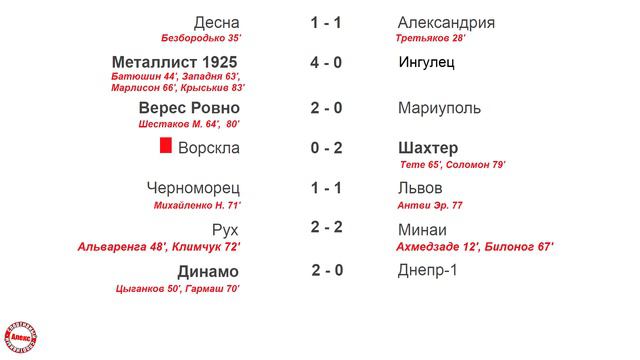 Чемпионат Украины по футболу (УПЛ). 12 тур. Результаты, таблица, расписание. смотреть онлайн
