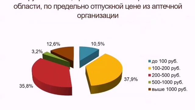 СРАВНИТЕЛЬНЫЙ АНАЛИЗ ФАРМАЦЕВТИЧЕСКОГО РЫНКА ПЕРОРАЛЬНЫХ САХАРОСНИЖАЮЩИХ ЛЕКАРСТВЕННЫХ ПРЕПАРАТОВ смотреть онлайн
