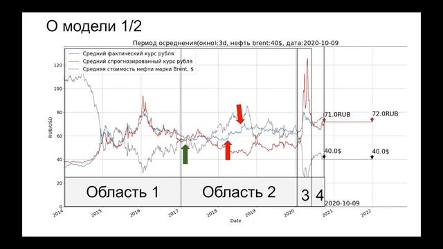 ODS Pet Project Имитационное моделирование курса рубля на основе цены на нефть смотреть онлайн