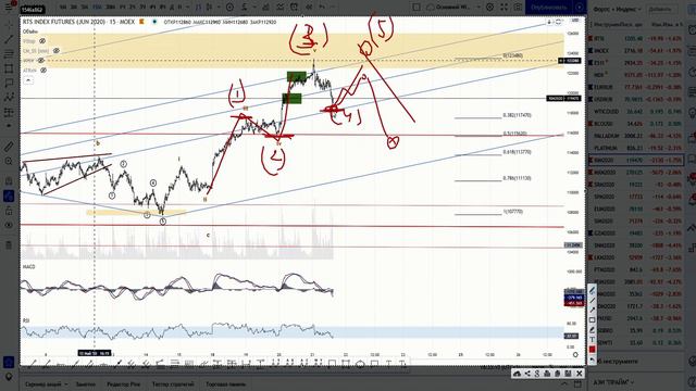 Хроника №25. Brent упадет. Коррекция в РТС и Sp500. Usdrub. Где разворот в золоте? смотреть онлайн