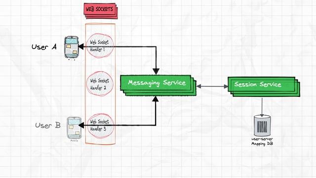 Chat App | WhatsApp | Facebook Messenger | System Design смотреть онлайн