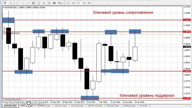 EUR/USD - ЕЖЕНЕДЕЛЬНЫЙ АНАЛИЗ РЫНКА #ФОРЕКС С 18 ПО 22 ЯНВАРЯ 2016. АНАЛИЗ ФОРЕКС. смотреть онлайн