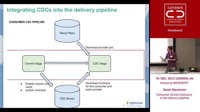 Integrating Consumer Driven Contracts into our deployment pipelines смотреть онлайн