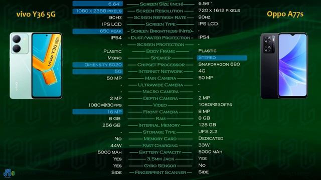 Vivo Y36 5G vs Oppo A77s смотреть онлайн