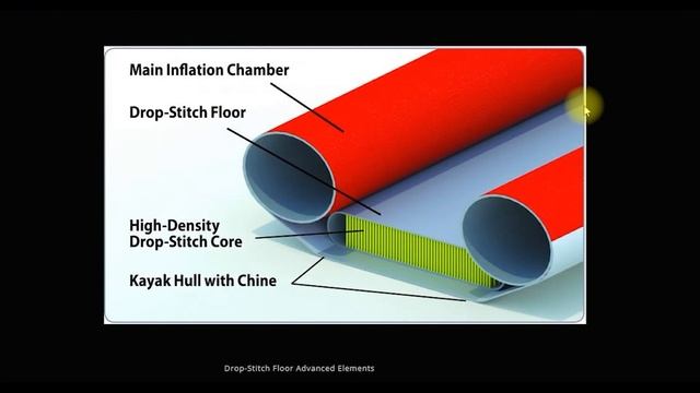 Kayak Capacity of Advanced Elements Inflatable Kayaks смотреть онлайн