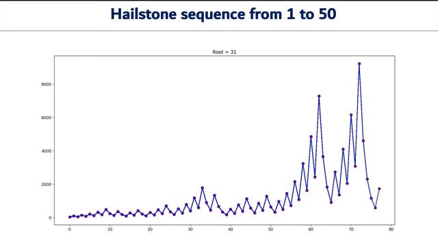 Hailstone sequence of integers from 1 to 50 | matplotlib animation | Collatz conjecture смотреть онлайн