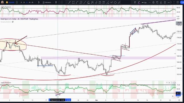 The Jupiter Pendulum Masterclass (Trading Indicator That WORKS) смотреть онлайн