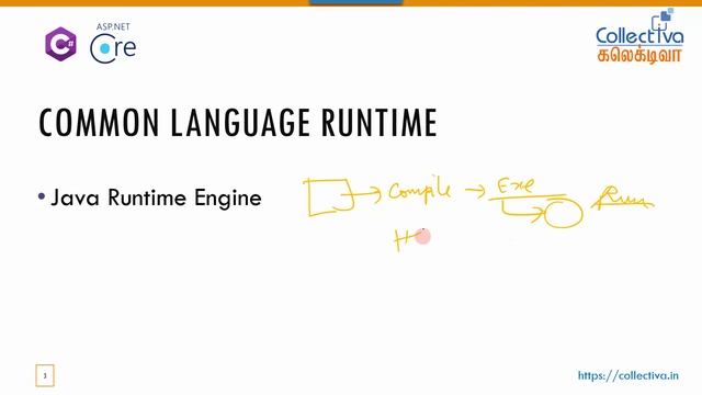#3. தமிழில் | Understanding Dot Net Framework | ASP.Net Core MVC Development смотреть онлайн