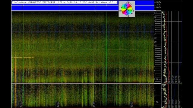 Активные графики Резонанса Шумана из разных стран 29.10 и 30.10.2021год смотреть онлайн