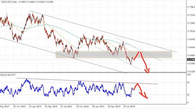 Технический анализ NZD/USD на неделю 16 — 20 сентября 2019 смотреть онлайн