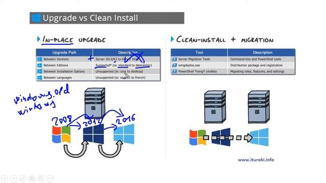 Компьютерные уроки Windows Server 2016 70-740 Урок 11 (Upgrade & migration) смотреть онлайн