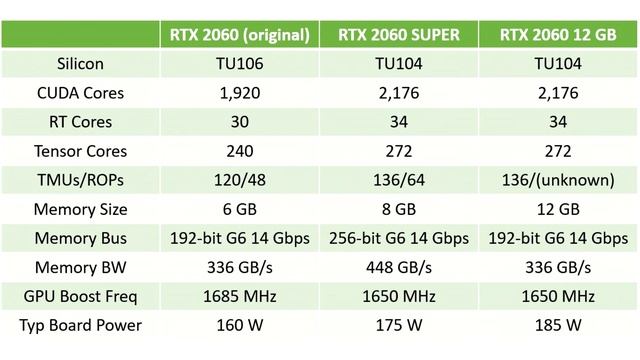 NVIDIA GeForce RTX 2060 12GB Has CUDA Core Count Rivaling RTX 2060 SUPER смотреть онлайн