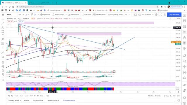Разбор рынка 20 июля 2021. Рынок после снижения. Разбор индексов, золота, нефти и акций. смотреть онлайн