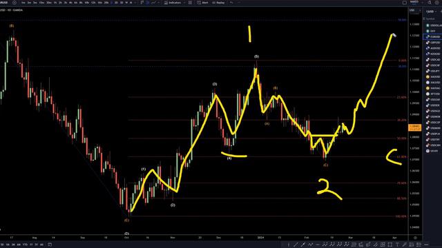 Latest EURUSD Forecast And Elliot Wave Technical Analysis For February 27, 2024