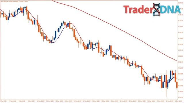 ? Zero Lag EMA - The BEST “Simple Trading Strategy” For Beginners That No one Ever Told You смотреть онлайн