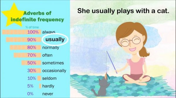 Adverbs of Frequency | Learn Frequency adverbs for Kids