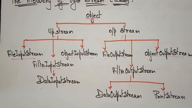 Types of Java Streams| Byte Stream| Character Stream| lec 83 | Java Tutorial| BhanuPriya смотреть онлайн