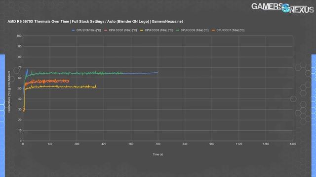 AMD Threadripper 3970X Review: Premiere, Blender, Overclocking, & Thermal Benchmarks смотреть онлайн