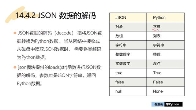 看漫画学Python：14 4 JSON数据 смотреть онлайн