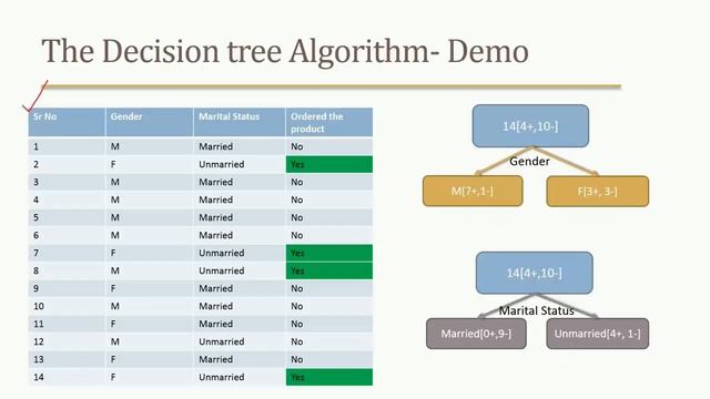 Decision Tree - Algorithm & Demo | Part-5 смотреть онлайн