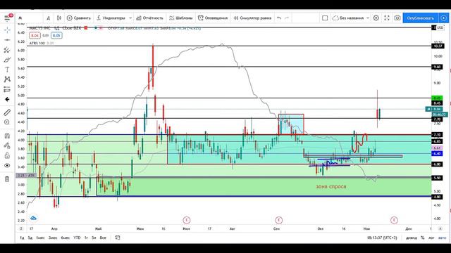 АКЦИИ MACYS или АКЦИИ  MICROSOFT   ВО ЧТО ИНВЕСТИРОВАТЬ  ?