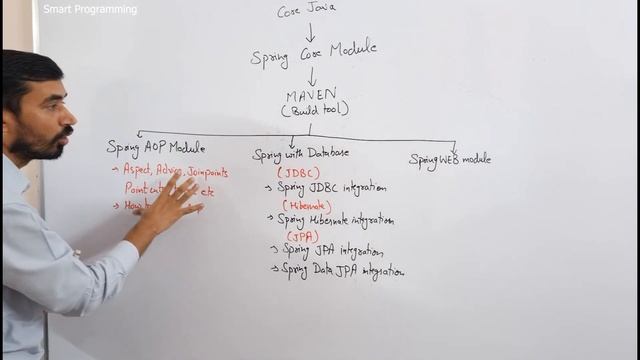 Roadmap for Spring Framework & Springboot || Should I Learn Spring before Springboot смотреть онлайн
