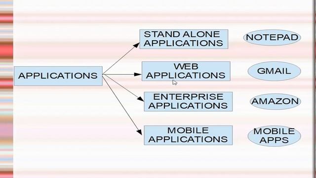 JAVA Versions and Different Types of Editions & Applications in JAVA | JAVA Tutorials for Beginners смотреть онлайн