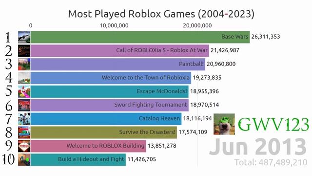 Most Played Roblox Games (2004-2023 Future Predictions) смотреть онлайн