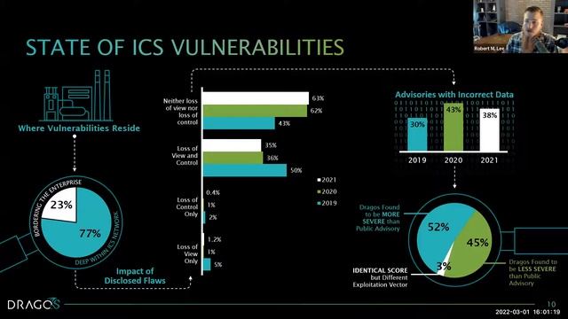 2021 ICS/OT Year in Review Executive Briefing смотреть онлайн