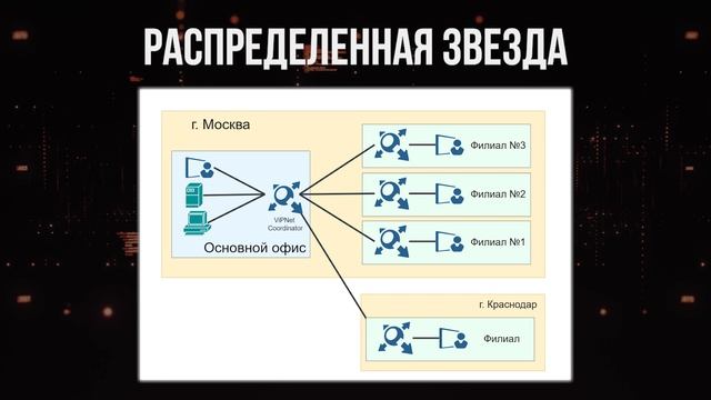 ViPNet #2: Топологии сетей ViPNet смотреть онлайн