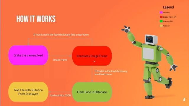 Food Recognition and Nutrition Project using Python, OpenCV, Google Cloud Vision API, and Edamam AP смотреть онлайн
