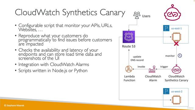 222 - CloudWatch Synthetics смотреть онлайн