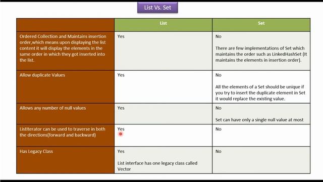 List Vs. Set (Yes or No) | Java Collection Framework смотреть онлайн