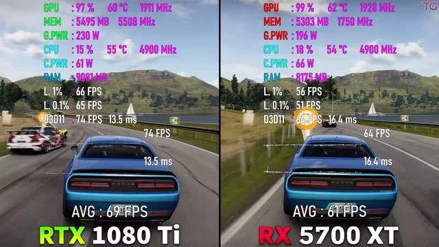 GTX 1080 Ti vs RX 5700 XT in 4K смотреть онлайн